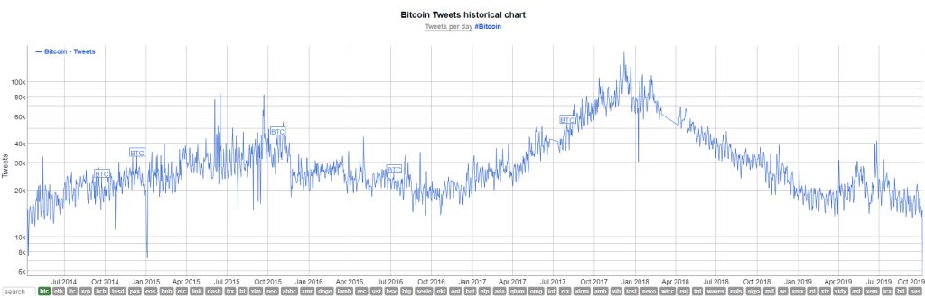 Bitcoin Twitter popularity historical hashtag