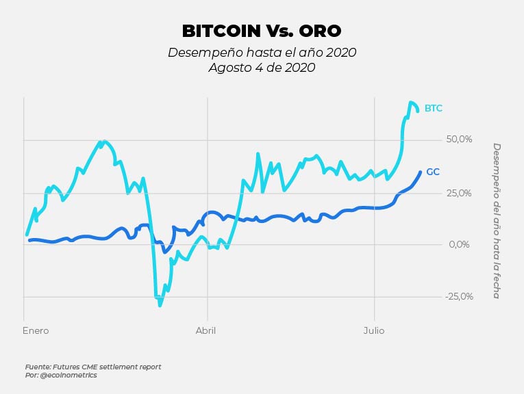 bitcoin vs gold grafico)