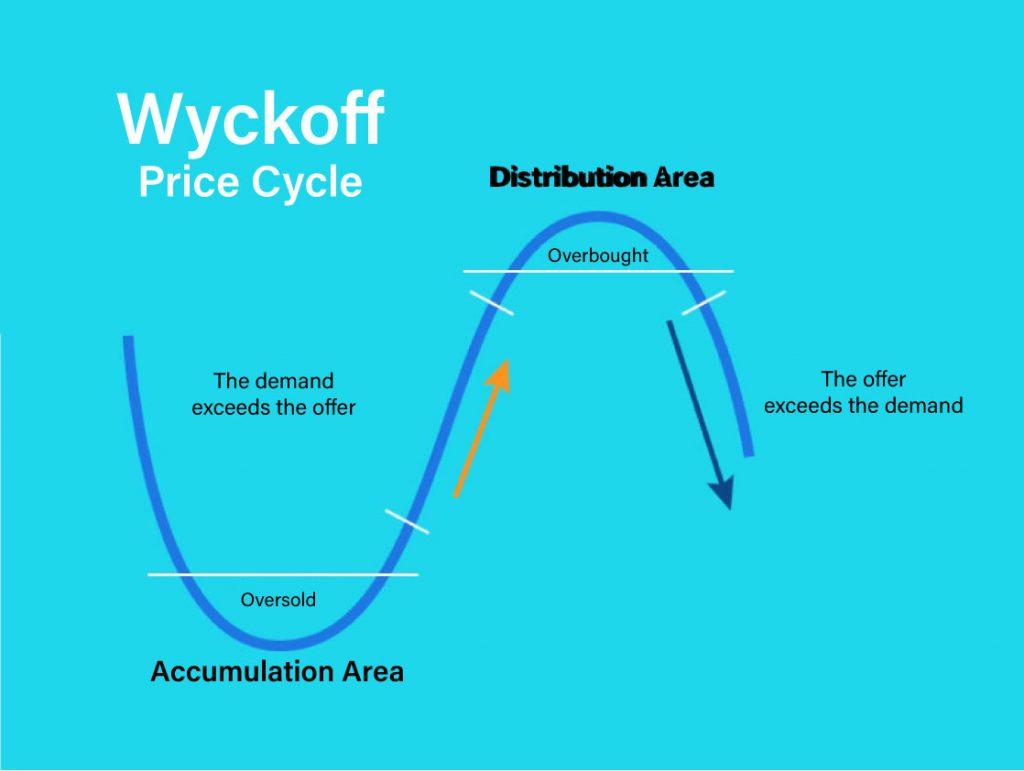 Cicli di mercato come funzionano Bitnovo
