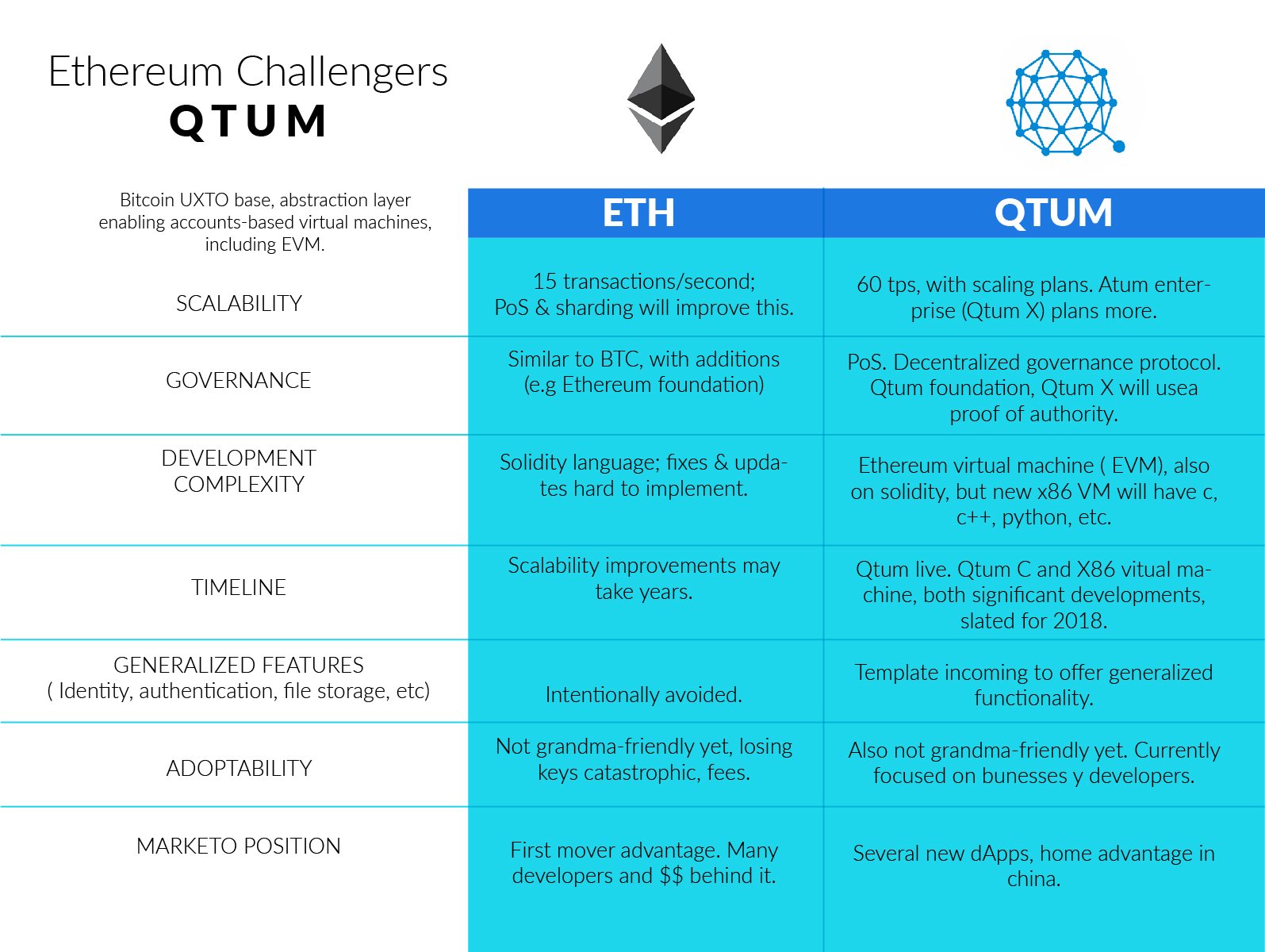 qtum neo ethereum