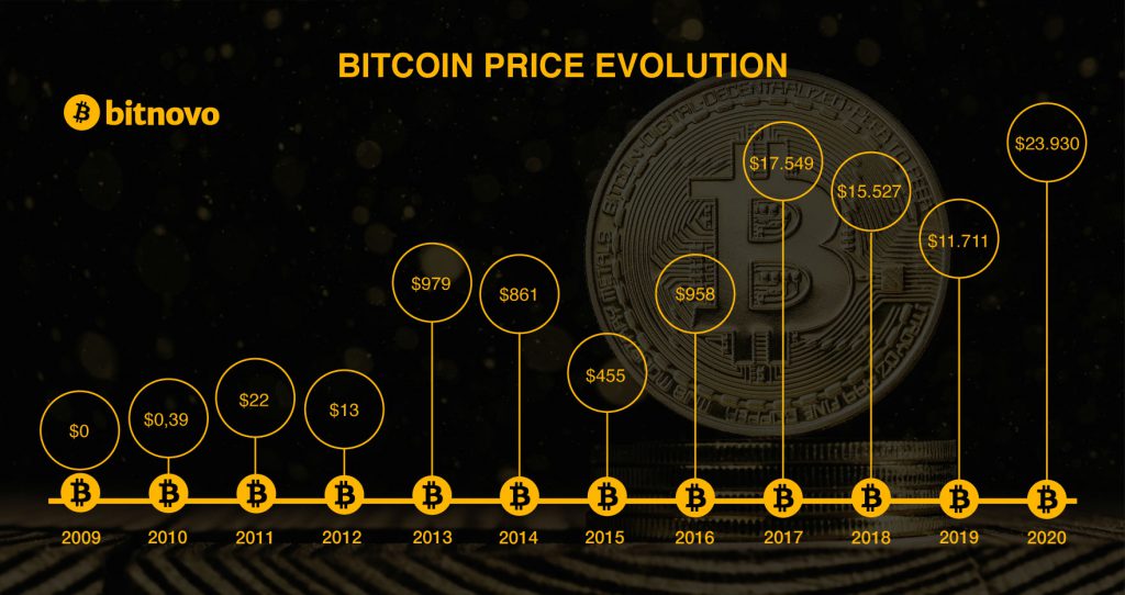 Cos’è Bitcoin Come Funziona La Prima Crypto Della Storia?