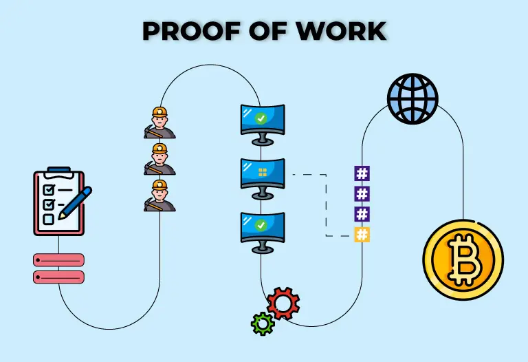 What is Proof Of Work? The Bitcoin consensus protocol - Bitnovo Blog