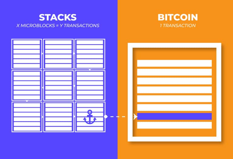 ¿Qué es Stacks? DeFi para Bitcoin