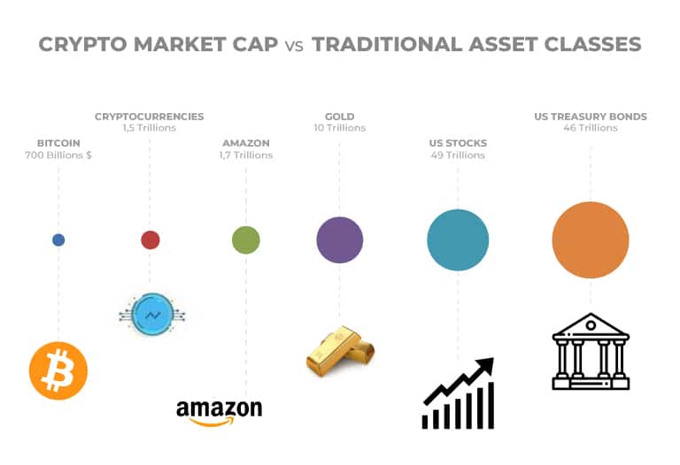 capitalizzazione di mercato delloro vs bitcoin