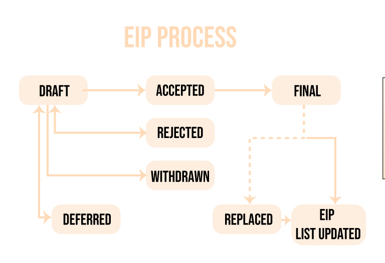 ¿Qué es Ethereum Improvements Proposals? (EIP)