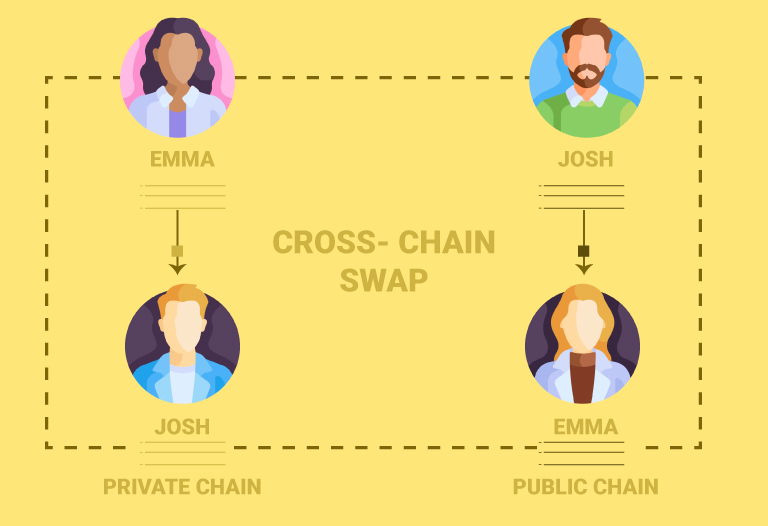 Cross-chain-swap