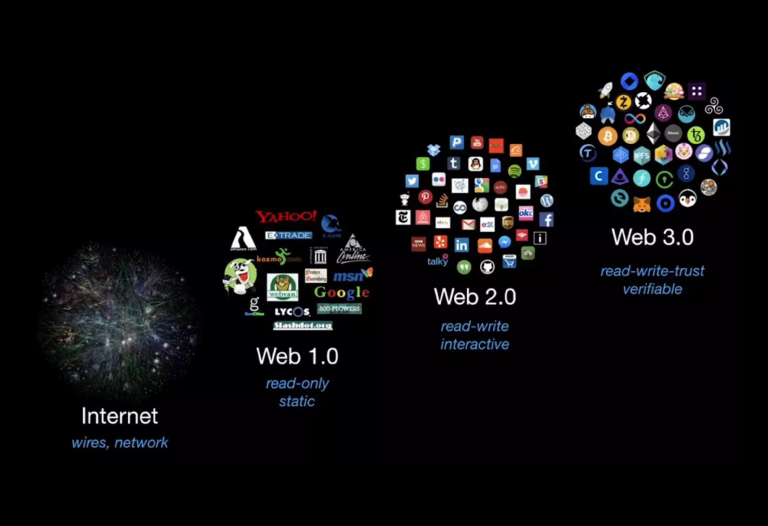 ¿Qué es la Web 3.0?