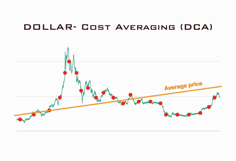 Dollar-Cost-Averaging-(DCA)