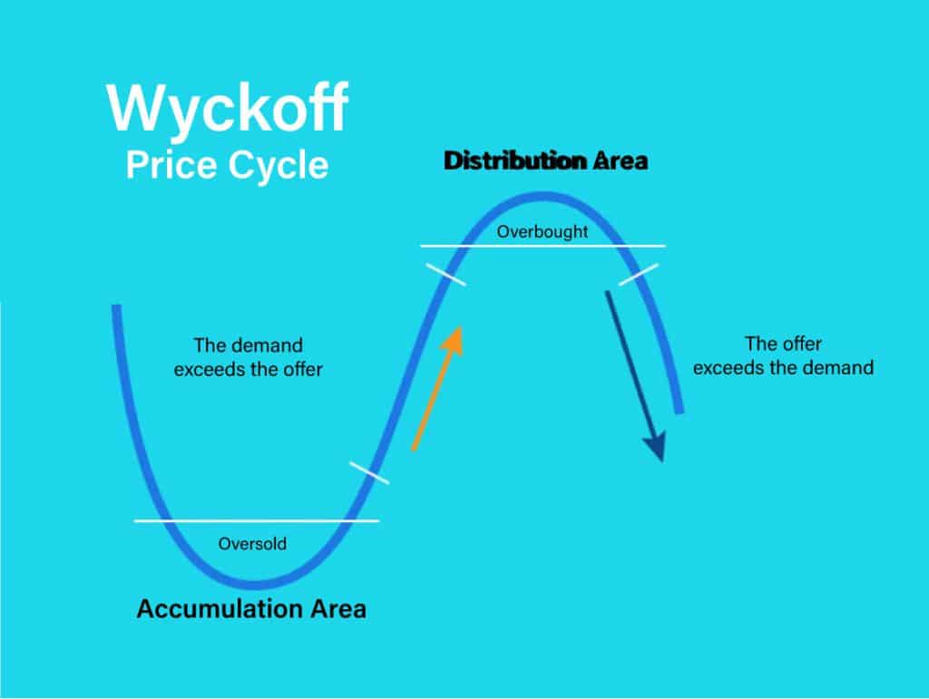 Cicli di Mercato