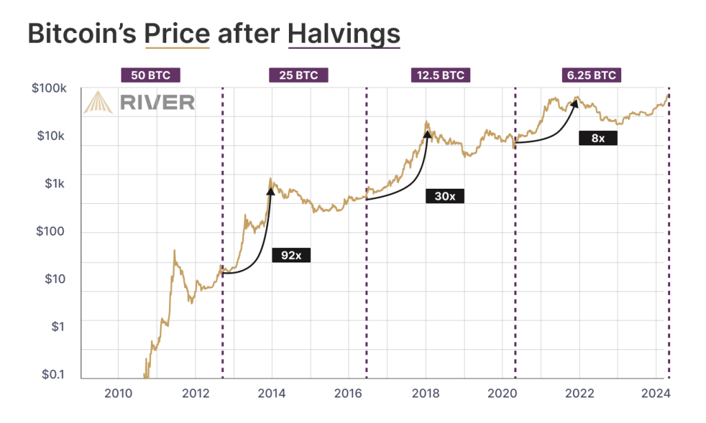 prezzo-bitcoin-prima-transazione-halving